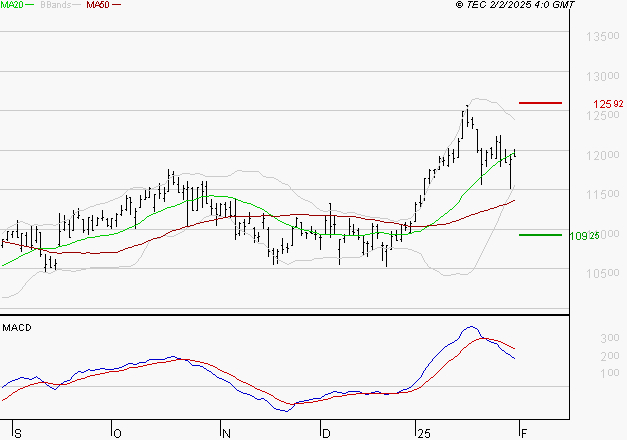 IPSEN : La situation technique est plutôt incertaine