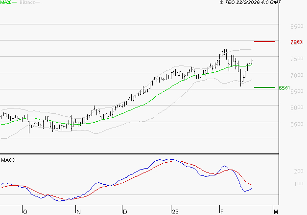 SOCIETE GENERALE : L'indécision domine
