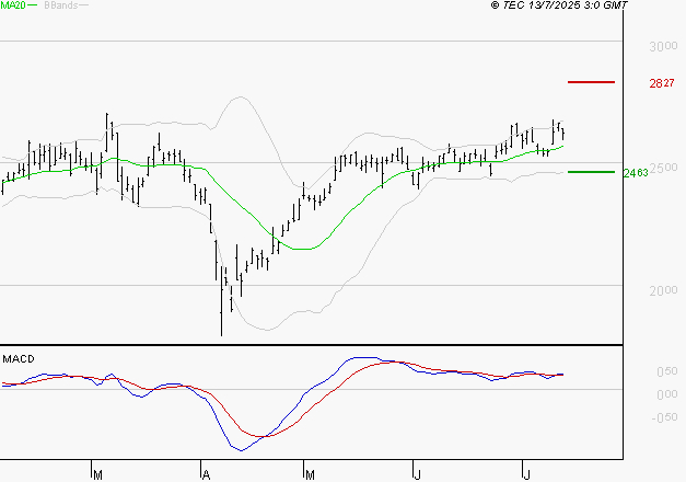 REXEL : Les signaux haussiers sont intacts