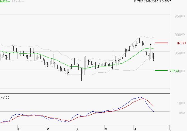 ROBERTET : Une consolidation vers les supports est probable