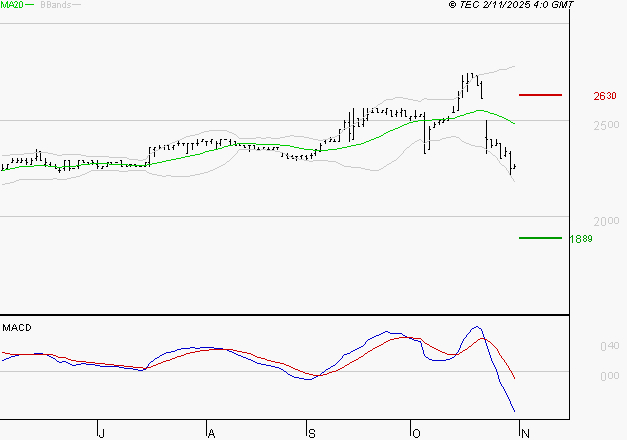 COVIVIO HOTELS : La tendance baissière peut reprendre