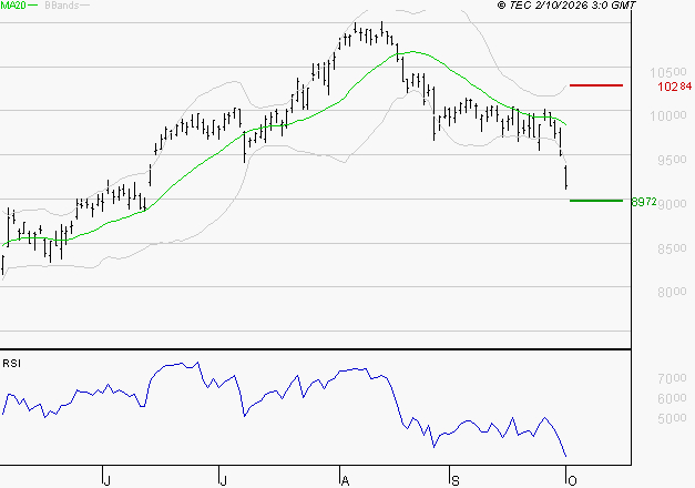 BNP PARIBAS : Surveiller le comportement des cours sur les supports