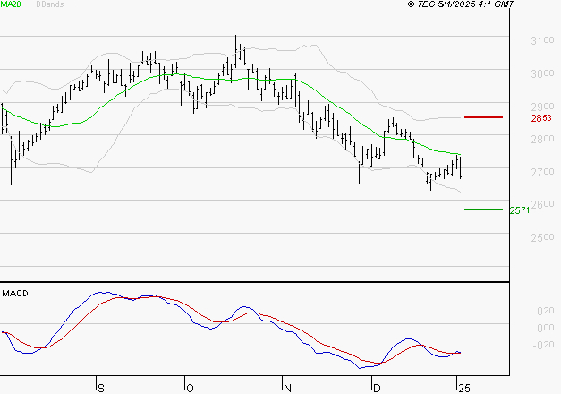 VEOLIA ENVIRONNEMENT : Retour possible sur les supports