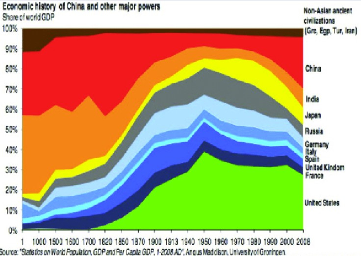 Source: Statistics on World Population, GDP and per Capital GDP, Angus Maddison, University of Groningen