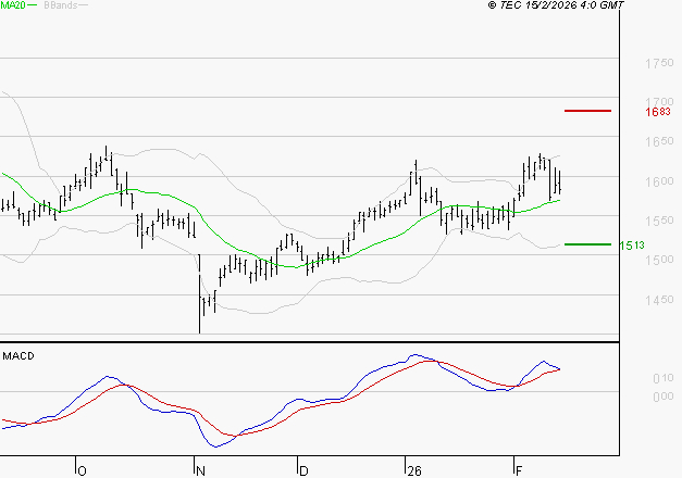 COFACE : Les signaux haussiers sont intacts