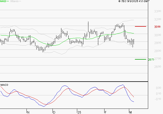 BUREAU VERITAS : Sous les résistances, une consolidation est probable