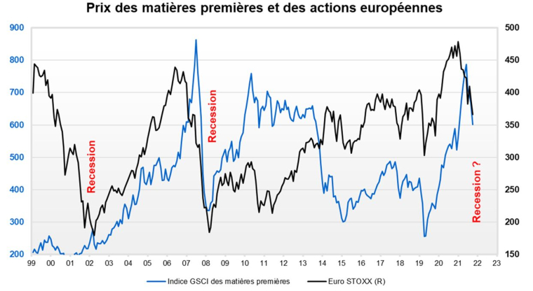 Prix des matières premières et des actions européennes. (Source : Facstet et Valquant Expertyse)