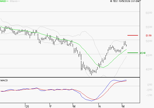 EURAZEO : Le mouvement reste haussier