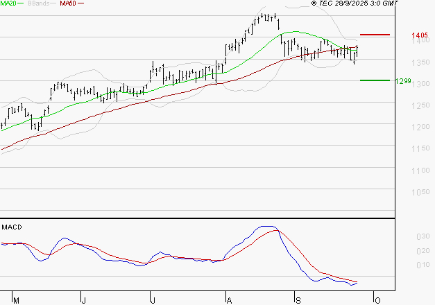 ORANGE : Le mouvement n'incite pas à revenir à très court terme
