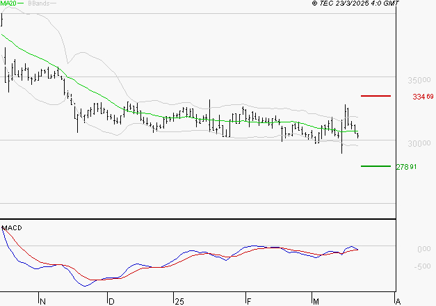 VIRBAC SA : Attendre un test du support