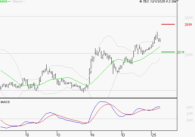 TECHNIP ENERGIES NV : Le mouvement reste haussier
