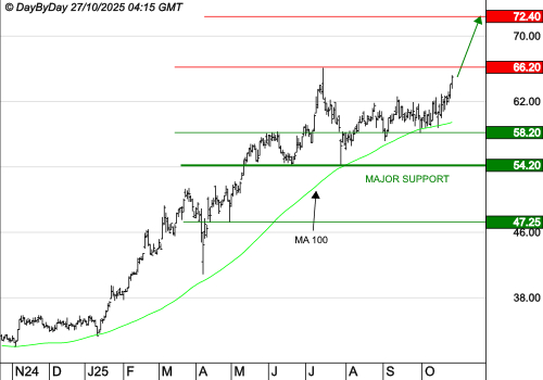VICAT : La tendance de fond est clairement orientée à la hausse