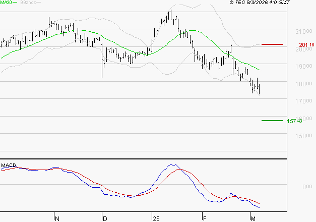 AIRBUS : Sous les résistances, une consolidation est probable