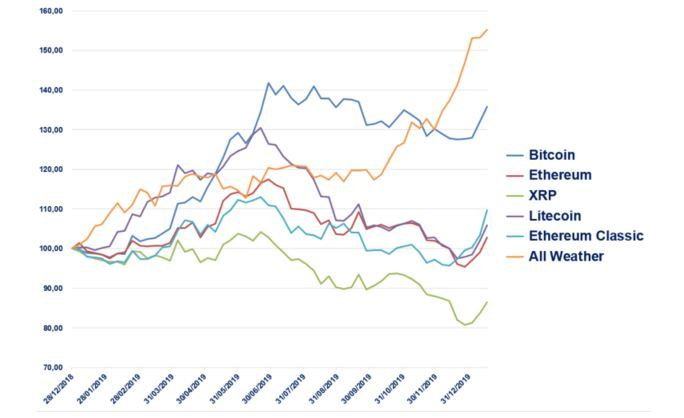 Performance comparée des principaux cryptoactifs avec une volatilité ajustée autour de 15%. Leur valeur se reprend à la suite du marché baissier de fin 2019. (source : Evariste Quant Research) :