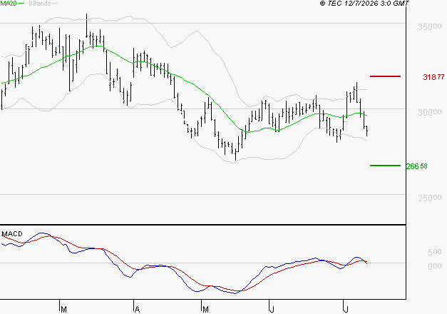 DASSAULT AVIATION : Sous les résistances, une consolidation est probable