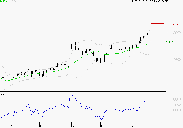 SOCIETE GENERALE : Risque de correction sous les résistances