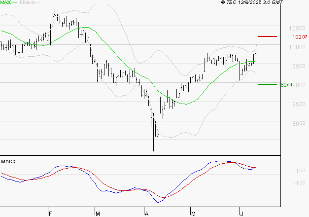 PUBLICIS GROUPE : Les signaux haussiers sont intacts