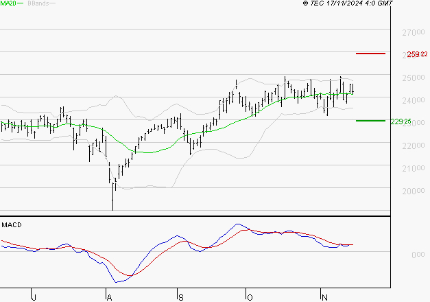 SCHNEIDER ELECTRIC SA : L'indécision domine