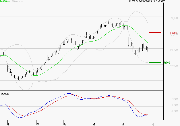 BNP PARIBAS : Sous les résistances, une consolidation est probable
