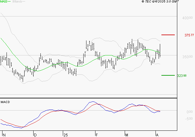 L'OREAL : Sous les résistances, une consolidation est probable