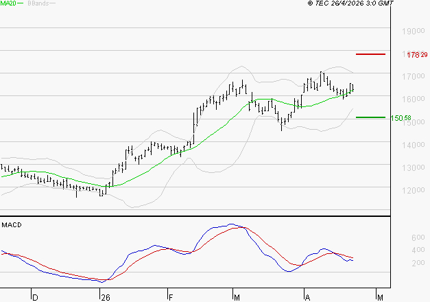 IPSEN : L'indécision domine