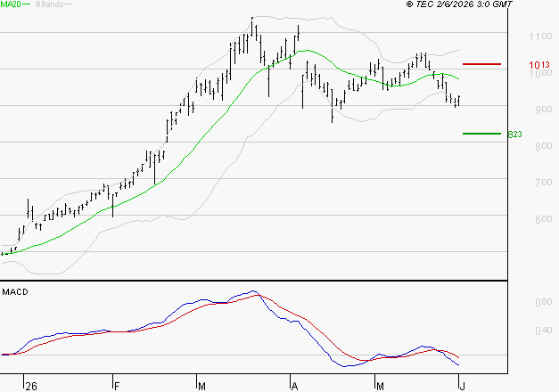 MAUREL ET PROM : Sous les résistances, une consolidation est probable