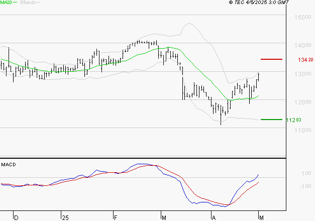 STEF : Les signaux haussiers sont intacts