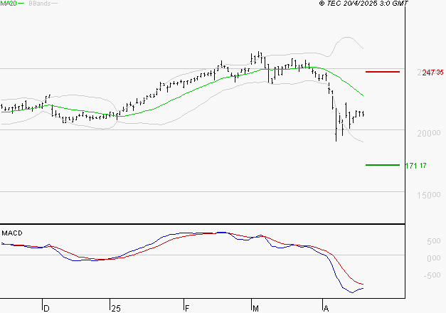 SAFRAN : La tendance baissière peut reprendre