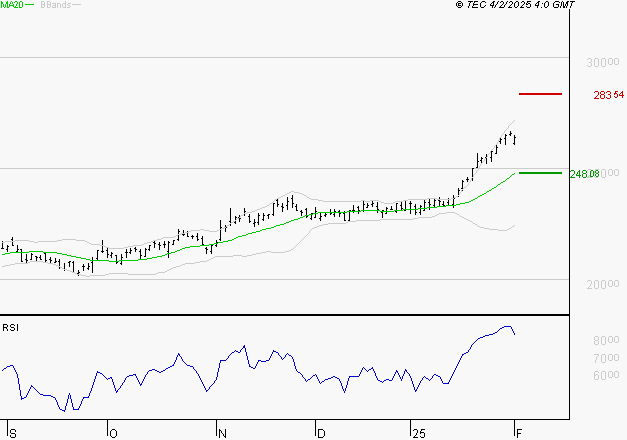 ESSILORLUXOTTICA : Risque de correction sous les résistances