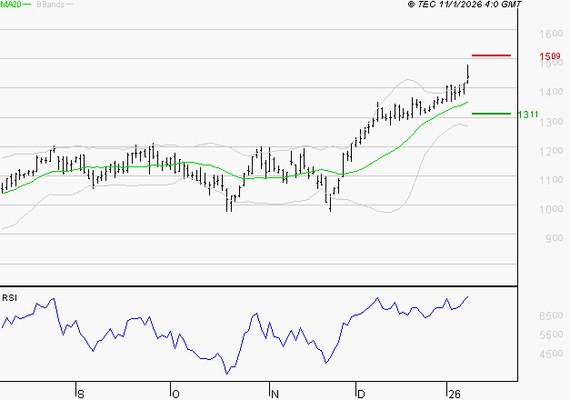 FORVIA SE : Les résistances sont proches