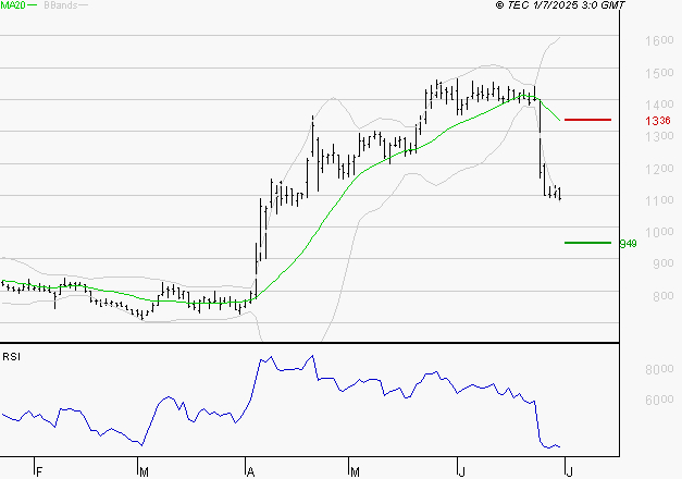 OVH GROUPE : Surveiller le comportement des cours sur les supports