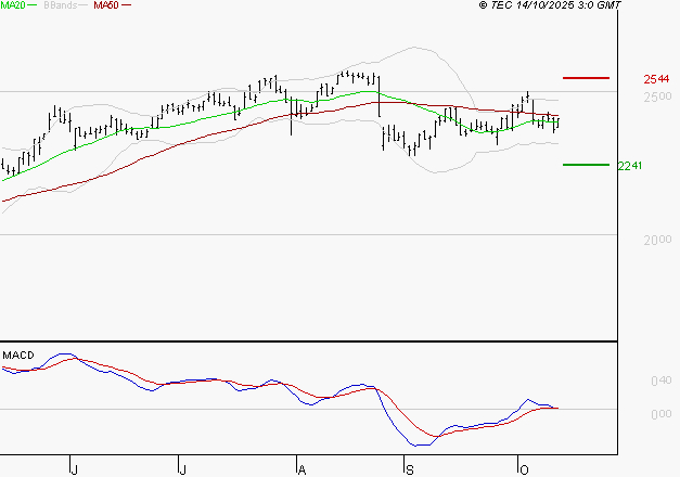 ELIS SA : La situation technique est plutôt incertaine
