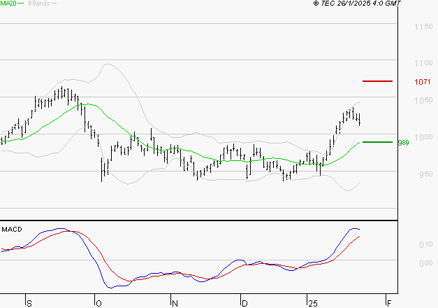 ORANGE : Le mouvement reste haussier