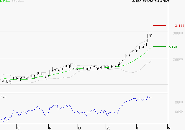 ESSILORLUXOTTICA : Les résistances sont proches