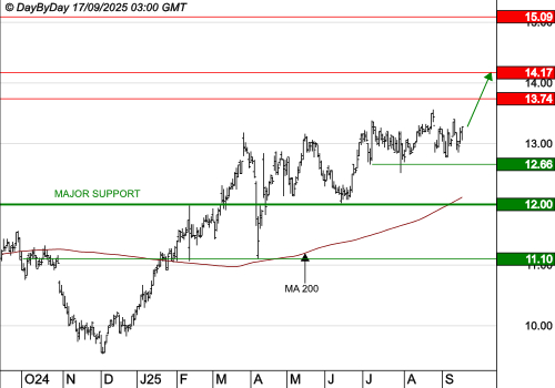 M6 : La tendance de fond est clairement orientée à la hausse
