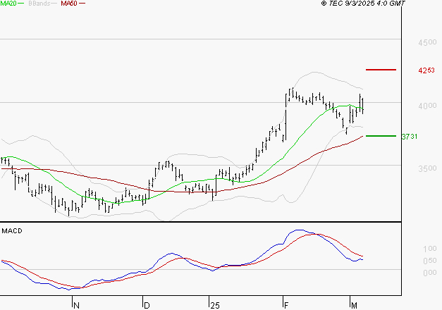 DASSAULT SYSTEMES SA : L'indécision domine