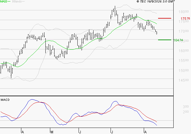AIR LIQUIDE : Sous les résistances, une consolidation est probable