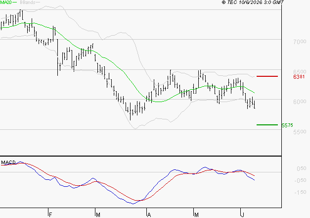 PEUGEOT INVEST : Sous les résistances, une consolidation est probable