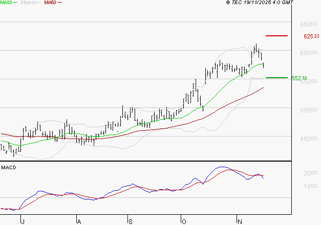CHRISTIAN DIOR : L'indécision domine