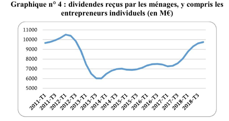 Source: Cour des comptes d'après les comptes trimestriels pour le 4ème trimestre 2018 publiés par l'Insee le 26 mars 2019.