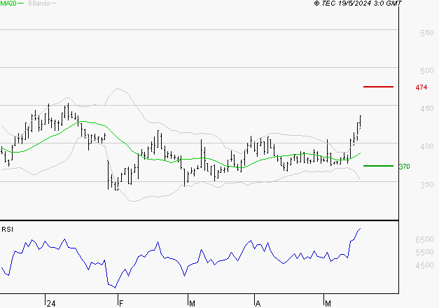 EUTELSAT : Les résistances sont proches