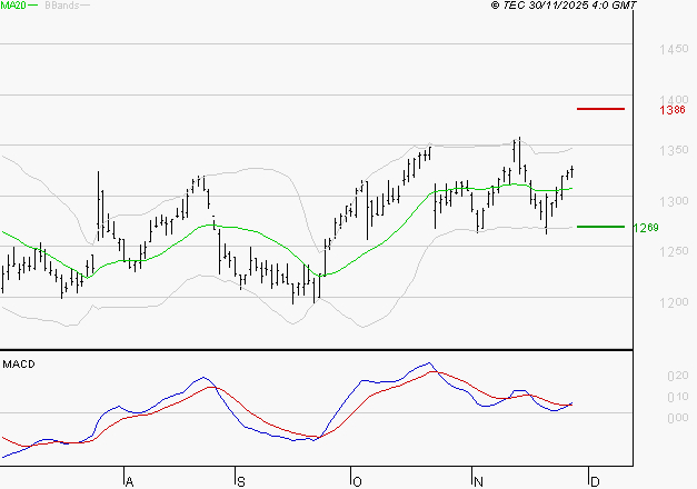 CARREFOUR SA : Les signaux haussiers sont intacts