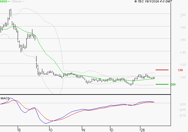 SOLUTIONS 30 SE : Le mouvement reste haussier