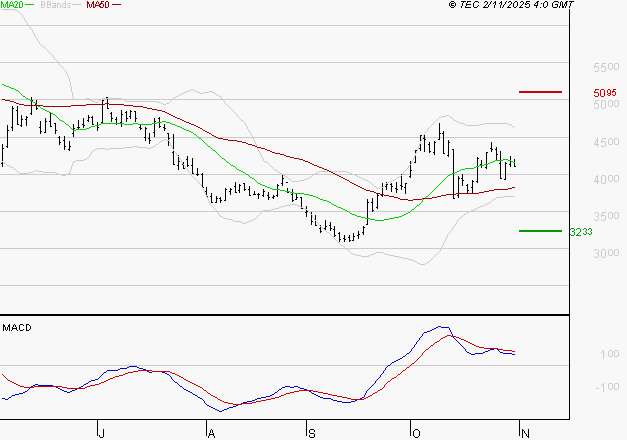 SOITEC : L'indécision domine