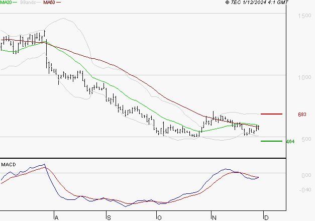 EMEIS : Pas de signe d'amélioration