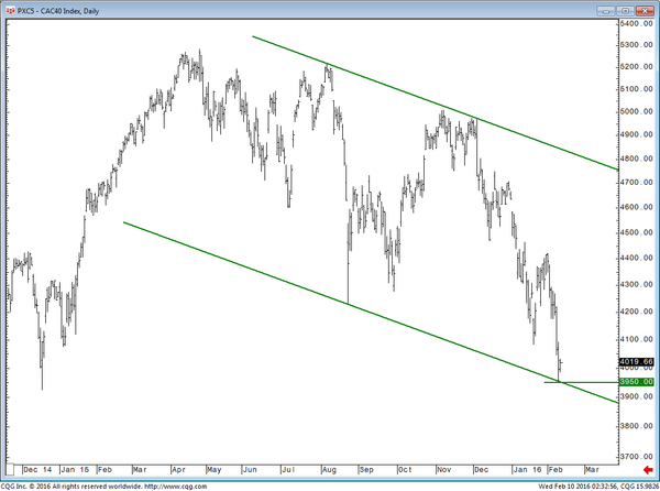 Graphique du CAC40, avec le tracement d'un canal baissier encadrant la tendance à l'oeuvre depuis l'été 2015. Analyse : Aurel BGC.