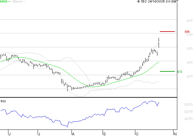 NOKIA : Risque de correction sous les résistances