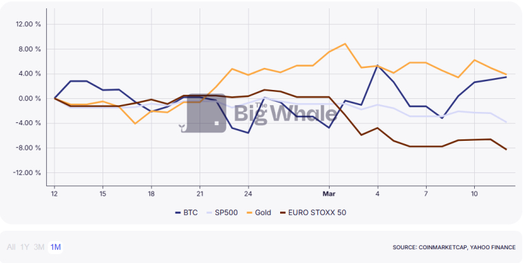 Le BTC par rapport aux actions et à l'or au cours du dernier mois