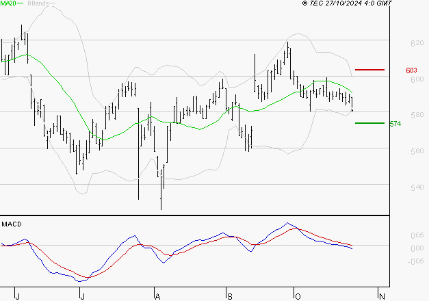 BOLLORE : Sous les résistances, une consolidation est probable