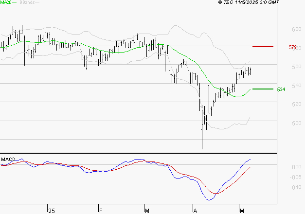 BOLLORE : Les signaux haussiers sont intacts